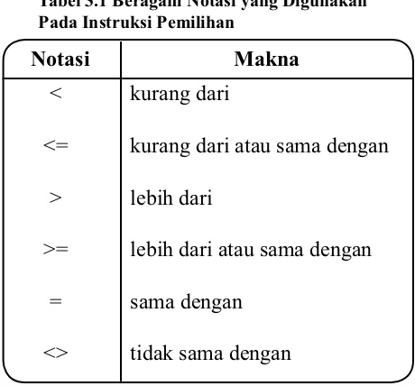 Tabel 3.1 Beragam Notasi yang Digunakan 