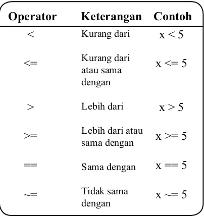 Tabel 7.1 Beragam Operator Operasional