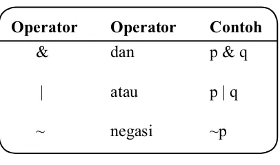 Tabel 7.3 Nilai Kebenaran Operator Logika