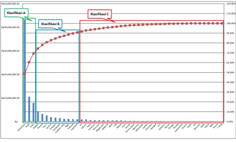 Gambar 1. Grafik Pareto Klasifikasi ABC Vendor  