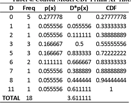 Tabel 4. Contoh Model CDF Prima XP 1liter 