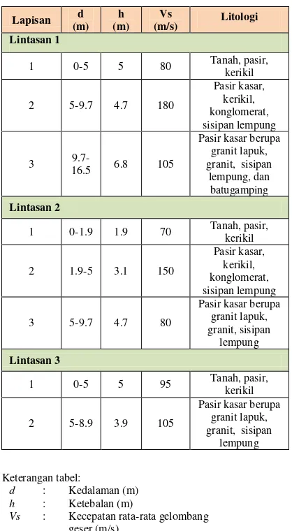 Tabel 1. Interpretasi litologi batuan bawah permukaan berdasarkan harga kecepatan geolmbang geser