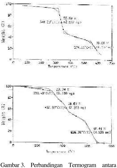 Gambar 3.  Perbandingan Termogram antara 