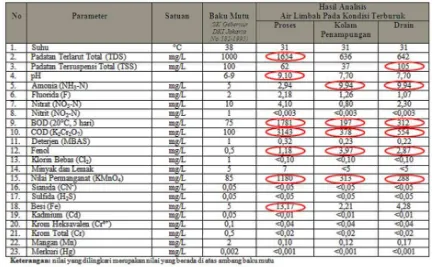 Tabel 2. Data Kualitas dan Kuantitas Effluen PT. “X”  