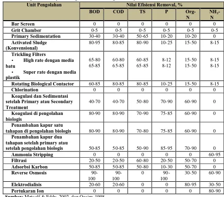 Tabel 3. Tingkatan Pencapaian Pengolahan dari Berbagai Unit Operasi dan Unit Proses  
