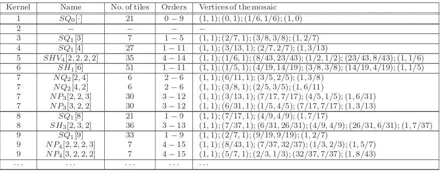 Table 1: The mosaics in the cases d = 5, c = 1, 2, 3 or 4.