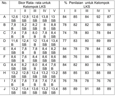 Tabel 7.  Skor Rata-rata dan Persentase untuk Tiap Aspek Penilaian