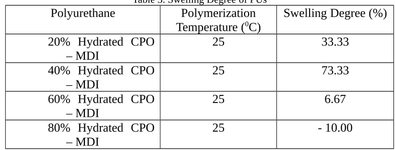 Table 3. Swelling Degree of PUs
