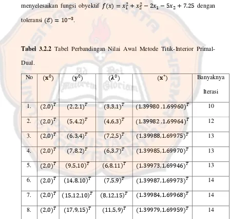 Tabel 3.2.2 Tabel Perbandingan Nilai Awal Metode Titik-Interior Primal-          