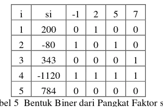 Tabel 5  Bentuk Biner dari Pangkat Faktor si. 