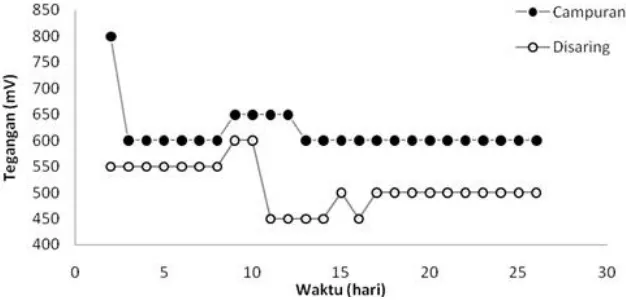 Gambar 5. Grafik penurunan tegangan sebagai fungsi waktu (jam)