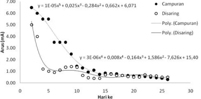 Gambar 7. Grafik uji penurunan arus sebagai fungsi waktu (hari)