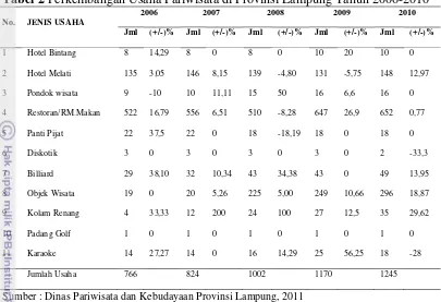 Tabel 2 Perkembangan Usaha Pariwisata di Provinsi Lampung Tahun 2006-2010 