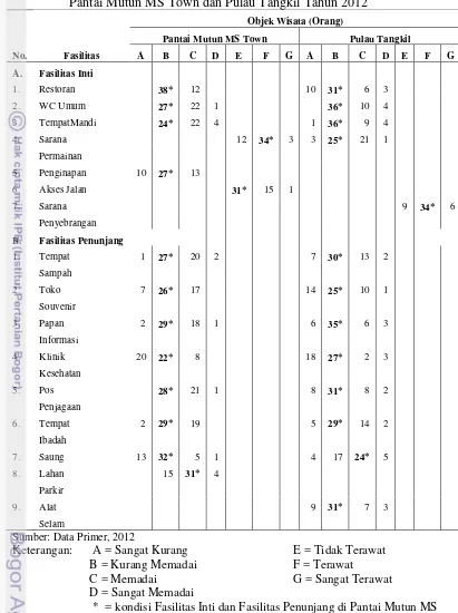 Tabel 20. Persepsi Pengunjung Terhadap Fasilitas Inti dan Fasilitas Penunjang di          Pantai Mutun MS Town dan Pulau Tangkil Tahun 2012 