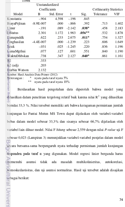 Tabel 21. Hasil Analisis Regresi Fungsi Permintaan Wisata Pantai Mutun MS        Town 