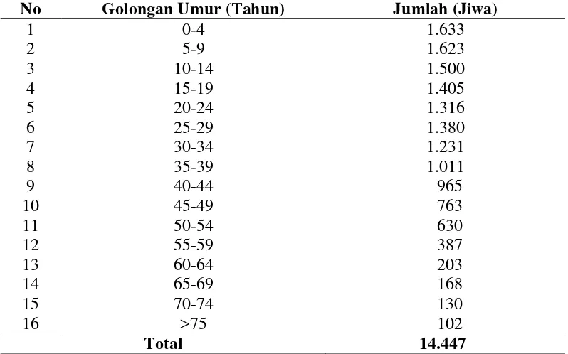 Tabel 6. Distribusi Penduduk Menurut Golongan Umur di Desa Pematang Johar 2011 