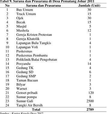 Tabel 9. Sarana dan Prasarana di Desa Pematang Johar 2011 