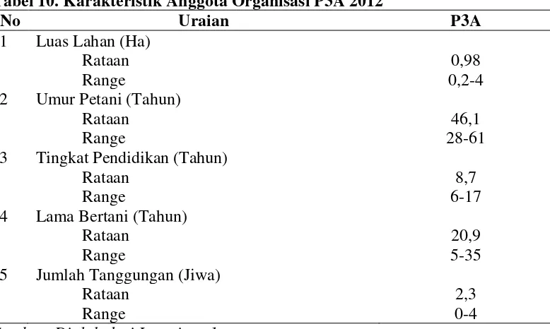 Tabel 10. Karakteristik Anggota Organisasi P3A 2012 