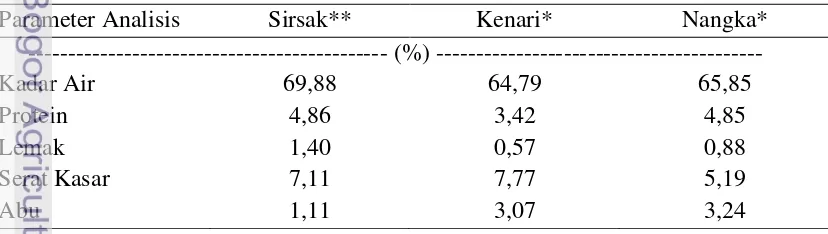 Tabel 1. Analisis Uji Proksimat Daun Sirsak, Kenari dan Nangka 