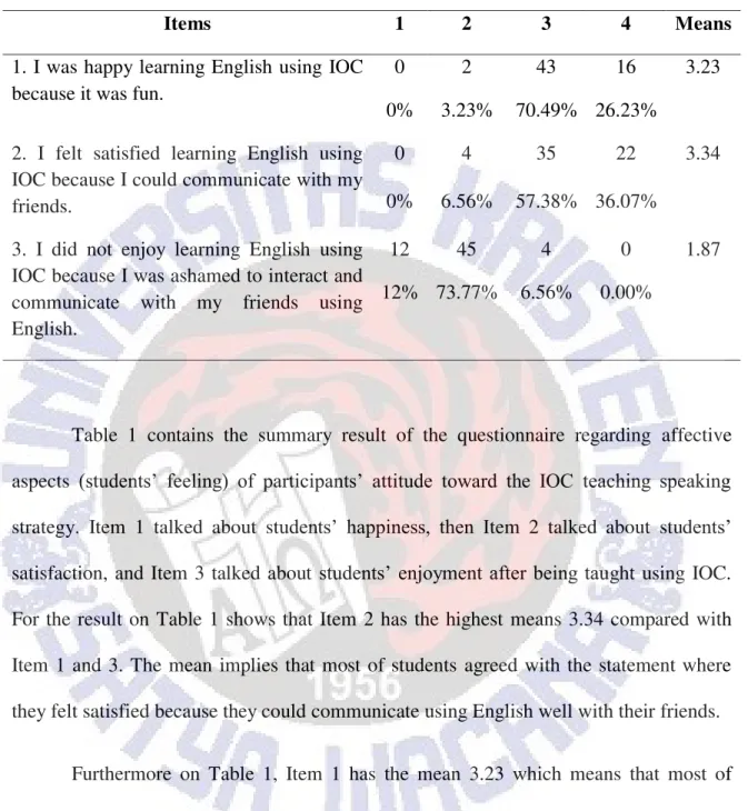 Table  1  contains  the  summary  result  of  the  questionnaire  regarding  affective  aspects  (students‟  feeling)  of  participants‟  attitude  toward  the  IOC  teaching  speaking  strategy