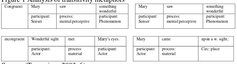 Figure 1 Analysis of transitivity metaphors 