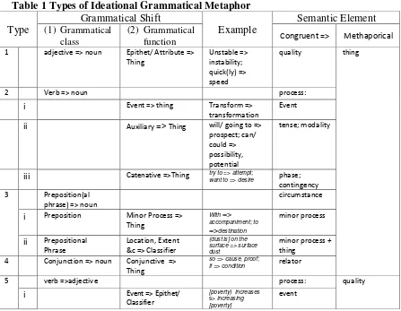 Table 1 Types of Ideational Grammatical Metaphor  