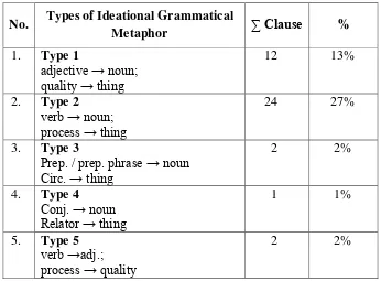 Table 2 Types of Ideational Grammatical Metaphor Used 