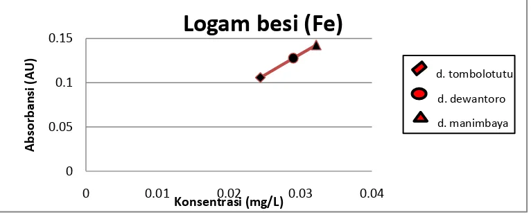 Gambar 1. Grafik hubungan antara konsentrasi dan absorbansi logam Fe 