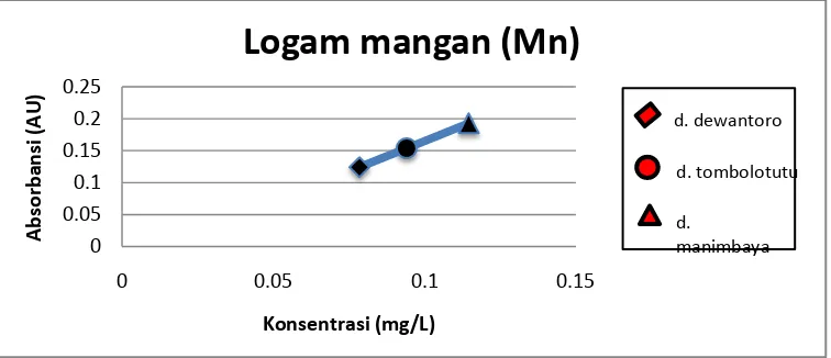 Gambar 2 Grafik hubungan antara konsentrasi dan absorbansi logam Mn 