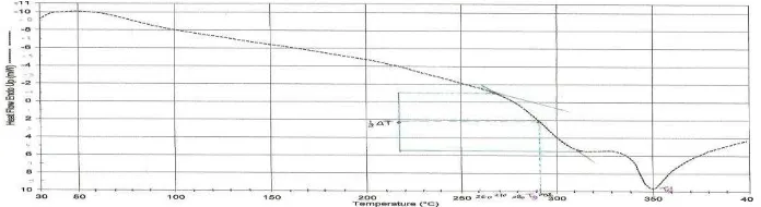 Tabel 7. Kristalinitas poliuretan hasil sintesis berbasis minyak jarak 2θ (0