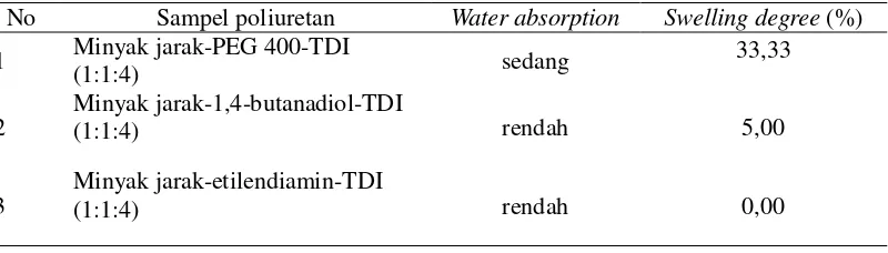 Tabel 6. Water absorption dan derajat penggembungan poliuretan berbasis minyak jarak 