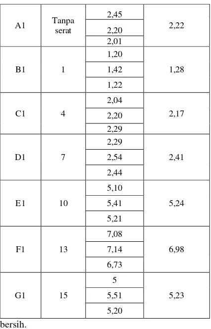 Tabel 2.  Kuat tekan batako pada panjang serat bervariasi 