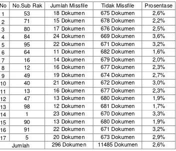 Tabel 4.1. Kejadian Missfile DRM 29 Juli 2013 