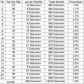 Tabel 4.3. Kejadian Missfile DRM 01 Agustus 2013 