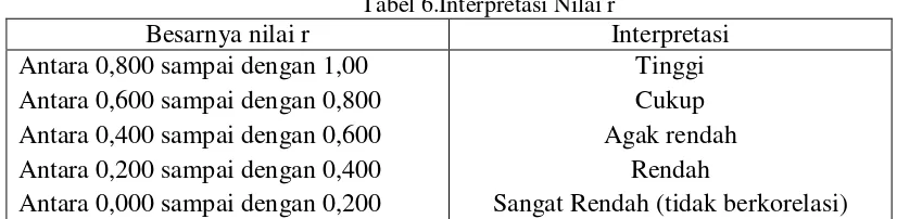 Tabel 6.Interpretasi Nilai r 
