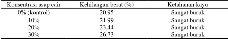 Tabel 7. Nilai ketahanan kayu terhadap rayap tanah berdasarkan SNI 01-7207-2006 