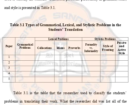 Table 3.1 Types of Grammatical, Lexical, and Stylistic Problems in the