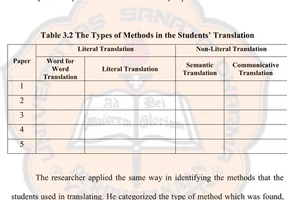 Table 3.2 The Types of Methods in the Students’ Translation