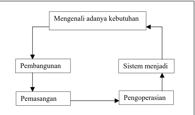 Gambar 2.2: Daur Hidup Sistem (Tata Sutabri, 2004). 