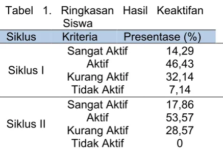 Tabel 1. Ringkasan Hasil Keaktifan 
