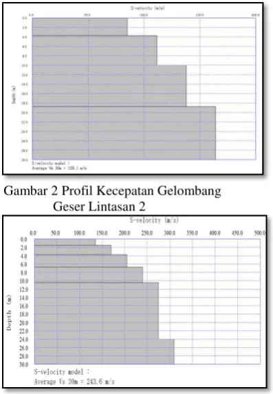 Gambar 2 Profil Kecepatan Gelombang 