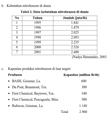 Tabel 2. Data kebutuhan nitrobenzen di dunia 
