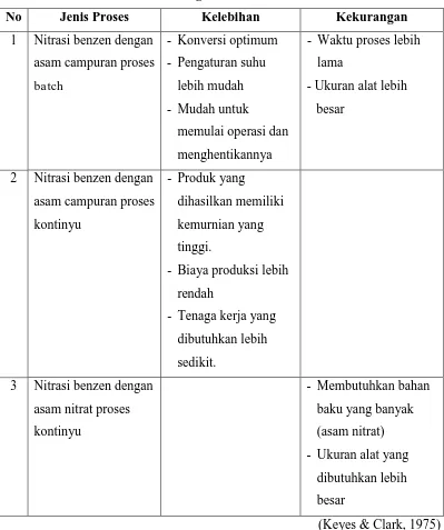 Tabel 3. Kelebihan dan Kekurangan Pada Proses Pembuatan Nitrobenzen 