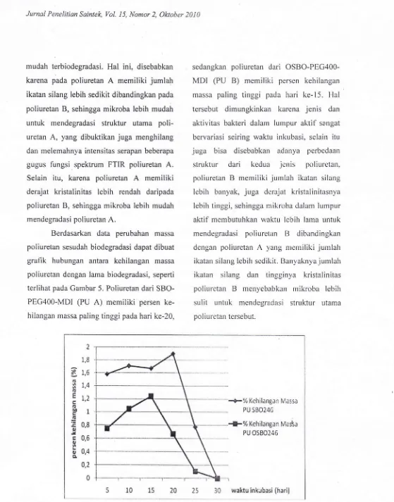 grafik hubungan antara kehilangan massa