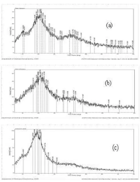 Figure 3: XRD Patern for Matrix Matlac of Secretion of Lac Insect (a) Addition of Phthalic Anhydride 5%, (b) Addition of Phthalic Anhydride 25%, (c) without Modification 