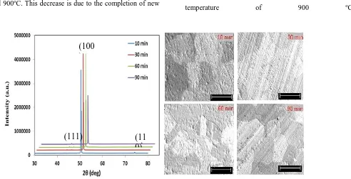 Figure 4 (a) XRD profiles and (b) SEM images (scale bar: 100 µm) of the copper foils annealed for different times