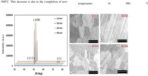 Figure 4 (a) XRD profiles and (b) SEM images (scale bar: 100 µm) of the copper foils annealed for different times