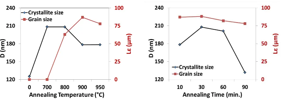 Figure 6  Crystallite and grain sizes on Cu foil as a function of (a) annealing temperature and (b) annealing time