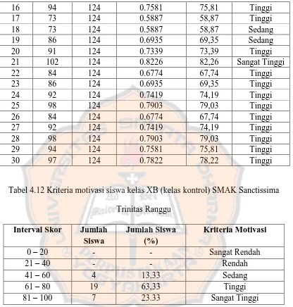 Tabel 4.12 Kriteria motivasi siswa kelas XB (kelas kontrol) SMAK Sanctissima 