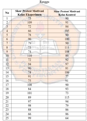 Tabel 4.13 Skor pretest motivasi siswa Kelas XA dan kelas XB Sanctissima Trinitas 